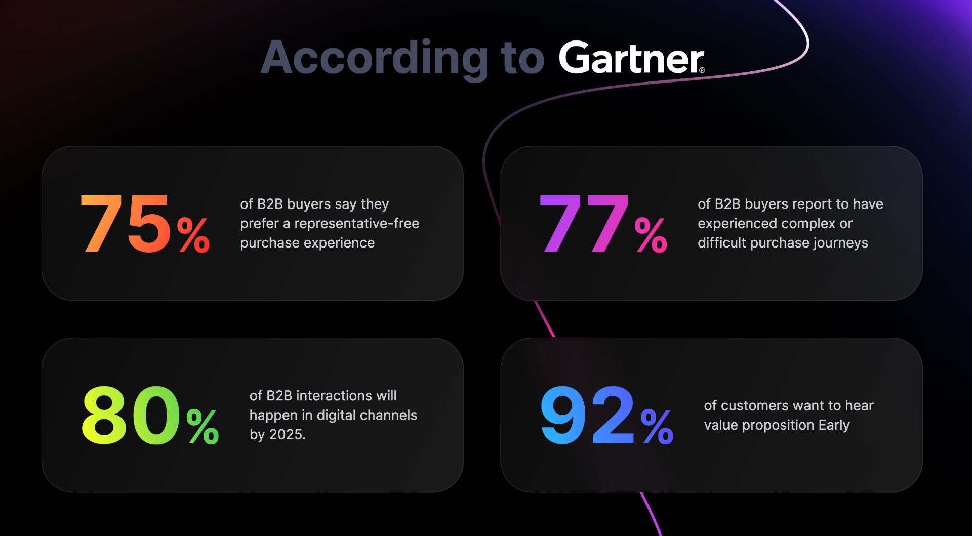 According to Gartner — B2B buyer statistics